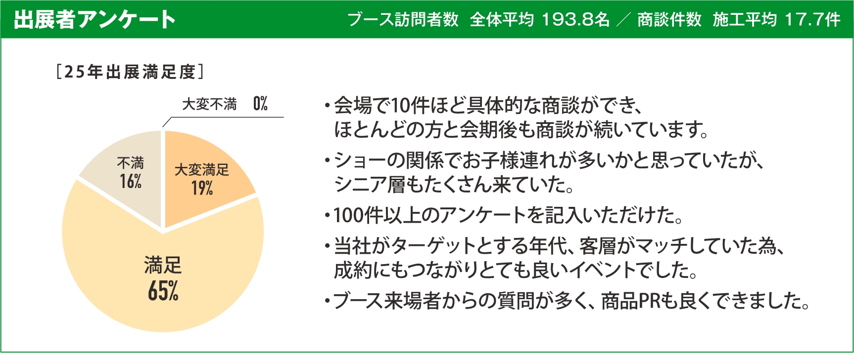 出展者アンケート結果グラフ